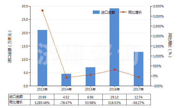 2013-2017年中國(guó)2-苯基乙醇(HS29062910)進(jìn)口總額及增速統(tǒng)計(jì)